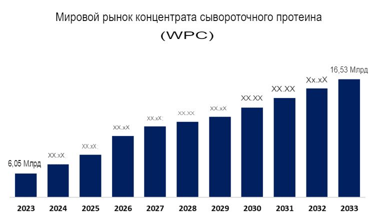 global-whey-protein-concentrate-wpc-market.translated.jpg