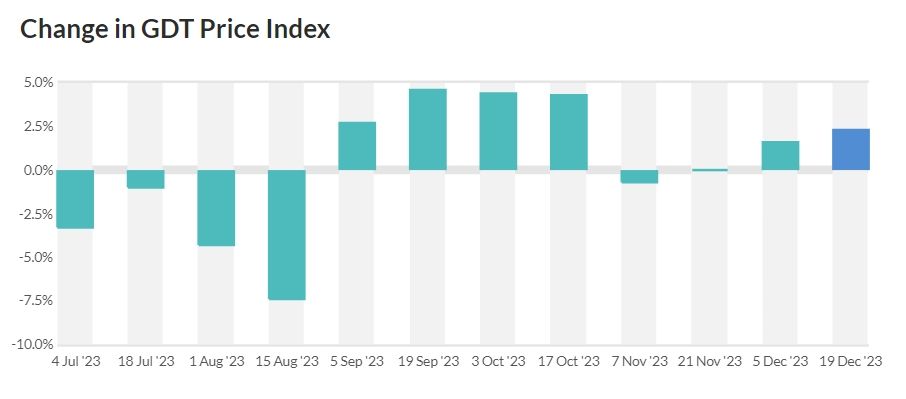 GDT Events Results » GlobalDairyTrade - Google Chrome.jpg