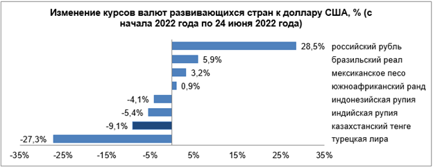 Изменение курсов валют развивающихся стран к доллару США.png